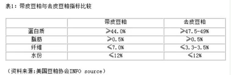 带皮豆粕与去皮豆粕指标比较