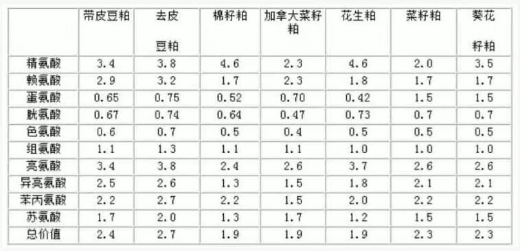 不同油籽粕的氨基酸组成比较