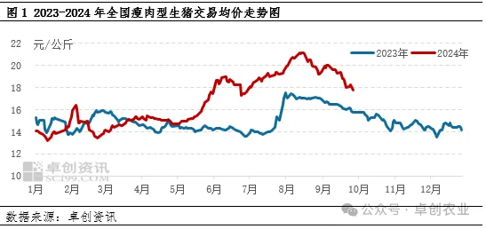 生猪交易均价走势图