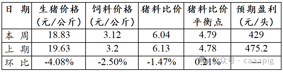 2024年9月第4周全国生猪出场价格及饲料市场价格