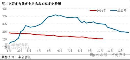 冻品库容率走势