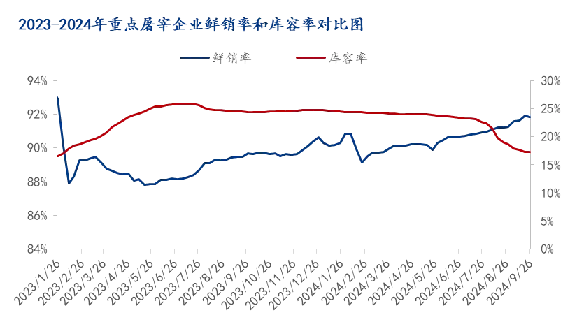 鲜销率和库容率对比