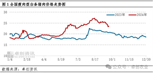 猪肉价走势图