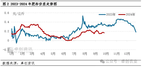 标肥价差走势图