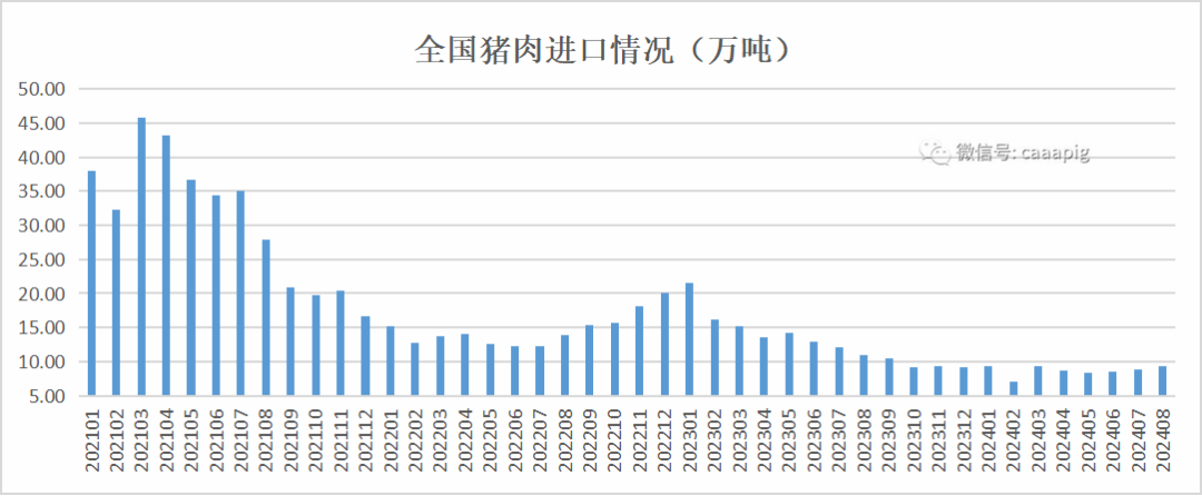 猪肉进口