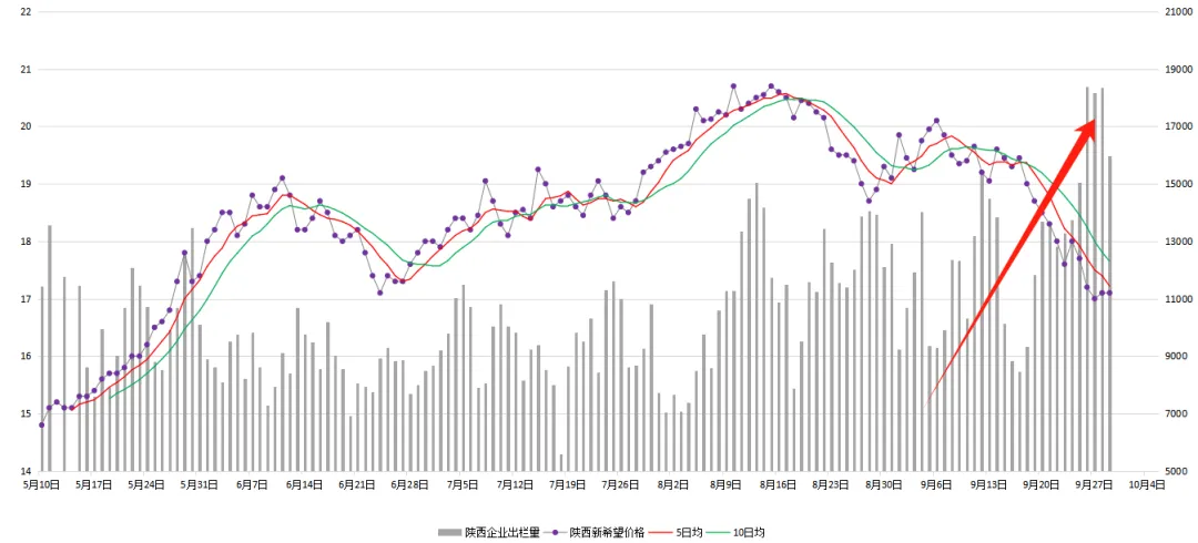 2024年5-9月陕西部分猪企出栏量与价格对比