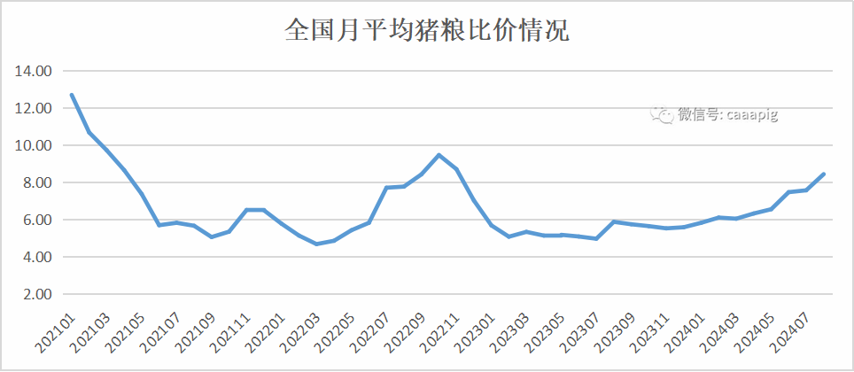 猪粮比走势