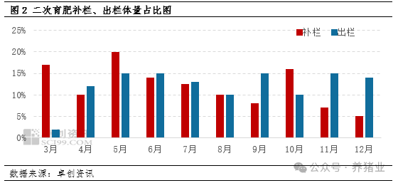 三季度生猪交易均重有所回升，四季度将仍有上升空间？