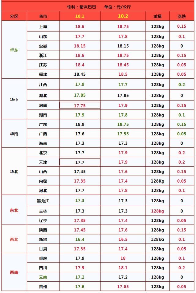 一夜大变，猪价上涨“红彤彤”！有何利好？