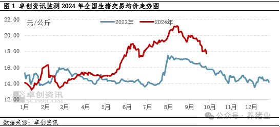 9月猪价连续下滑，10月猪价怎么走？