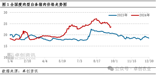 白条猪肉价格走势