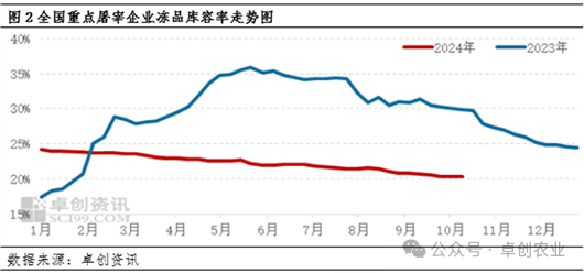 冻品库容率