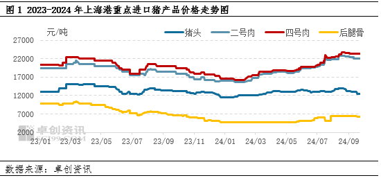 上海港进口猪产品价格走势