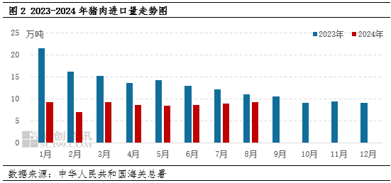 猪肉进口量走势