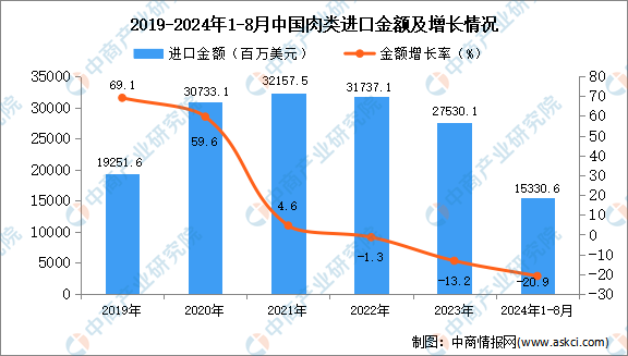 肉类进口金额及增长情况