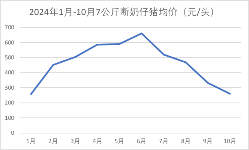 2024年1月-10月7公斤断奶仔猪均价