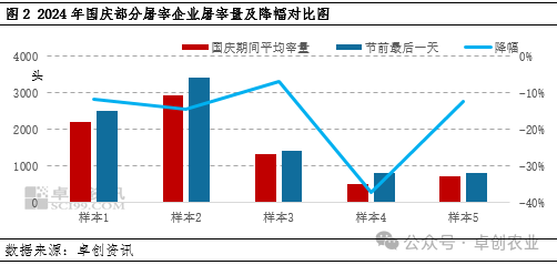 屠宰企业屠宰量