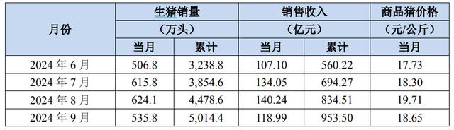 牧原集团生猪销售情况