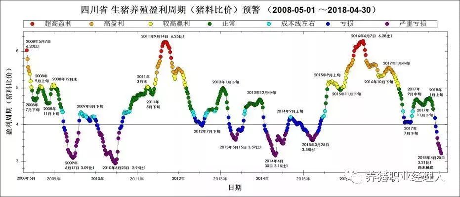 养殖盈利周期预警