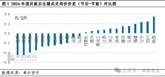 国庆前后生猪成交价格前后对比