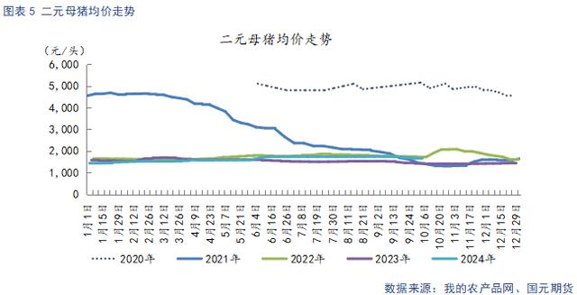 二元母猪均价走势