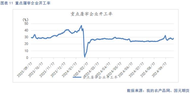 屠宰企业开工率