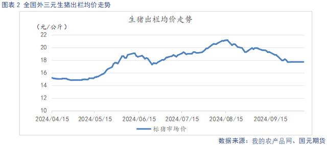 生猪出栏均价走势