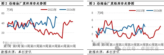 菜籽库存、菜粕库存