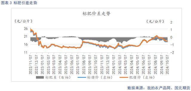 标肥价差走势