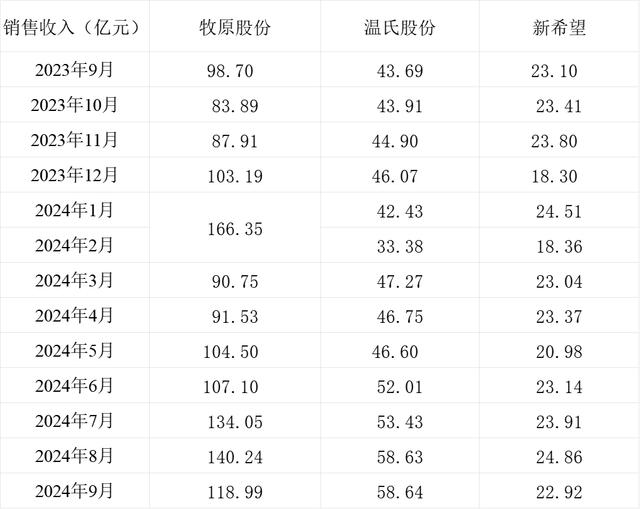 三大上市猪企生猪销售收入情况