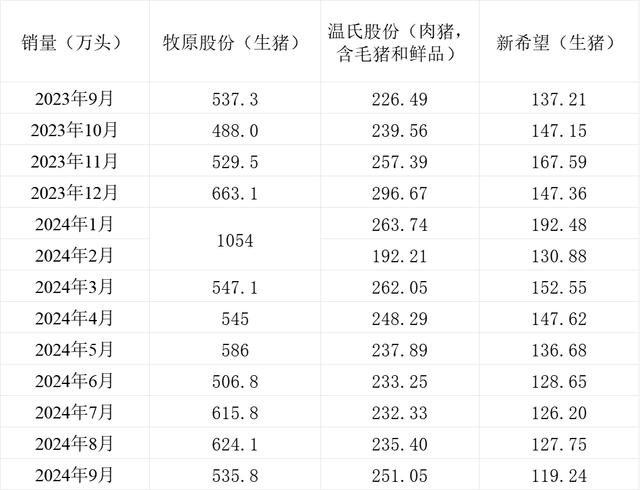 三大上市猪企销量情况