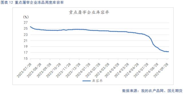 屠宰企业库容率