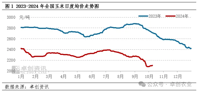 玉米均价走势图