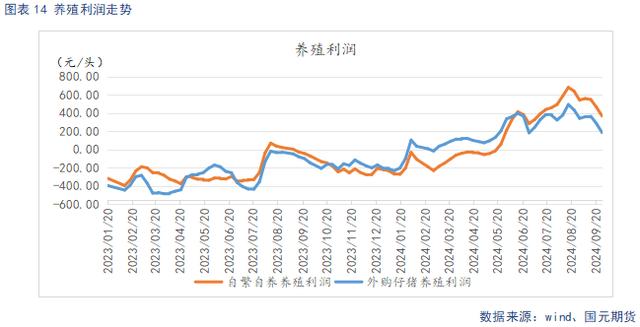 养殖利润