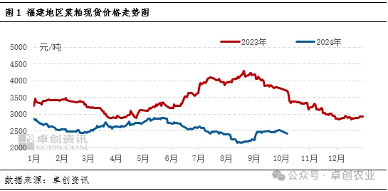 菜粕价格走势