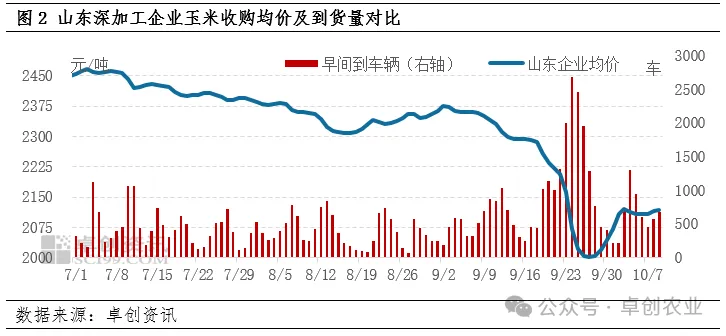 玉米收购价及到货情况