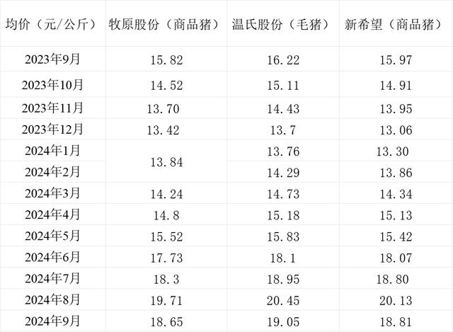 三大上市猪企销售均价情况