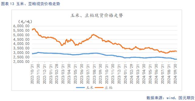 玉米、豆粕行情