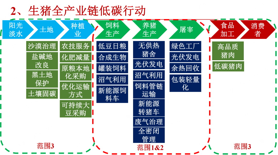 生猪全产业链低碳行动