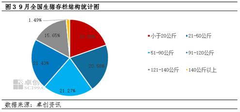 生猪存栏结构