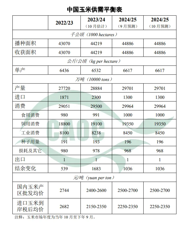 中国玉米供需平衡表