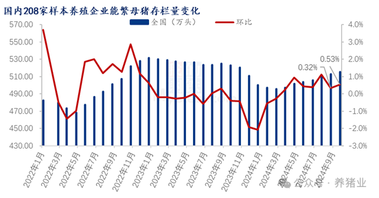 9月样本企业能繁母猪数据解析！透露什么信息？