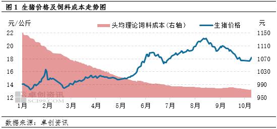 生猪行情及饲料成本走势