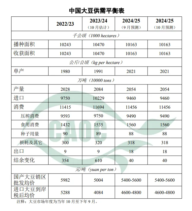 中国大豆供需平衡表