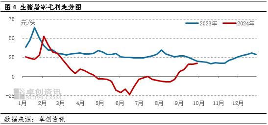 生猪屠宰毛利走势