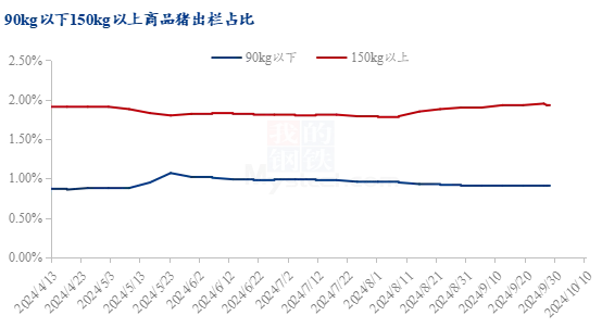 商品猪出栏占比