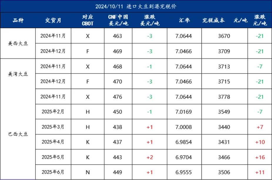 进口大豆到岗完税价格