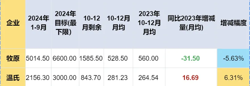 年底冲击出栏目标！预计温氏股份10-12月出栏增量大！