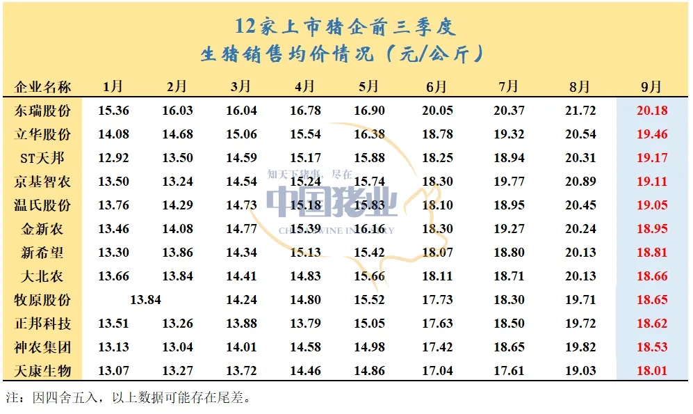 16家上市公司前三季度生猪出栏超1亿头！养殖利润有望进一步扩大