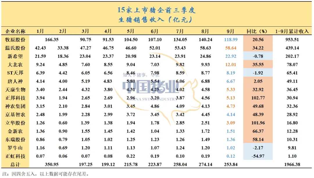 16家上市公司前三季度生猪出栏超1亿头！养殖利润有望进一步扩大